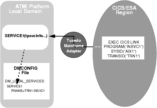 Explicit Attachment of TRANSID for Inbound Requests