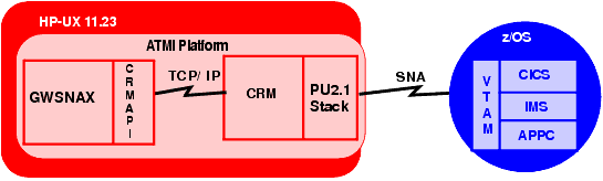 Local Tuxedo Mainframe Adapter for SNA Configuration on HP-UX 11.23 Platform