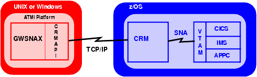 Distributed CRM on z/OS Platform