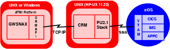 Distributed CRM on UNIX/NT Platform