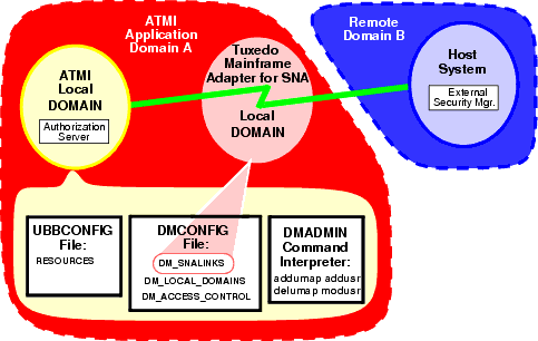 Tuxedo Mainframe Adapter for SNA Security Elements
