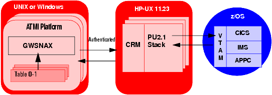 Authenticated Links