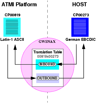 Tuxedo Mainframe Adapter for SNA Code Page Translation