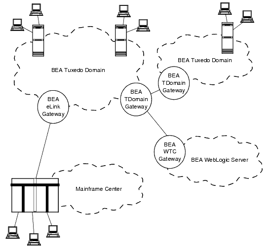 Interdomain Communications Using the BEA Tuxedo Domains Component