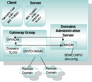 Domains Administrative Servers