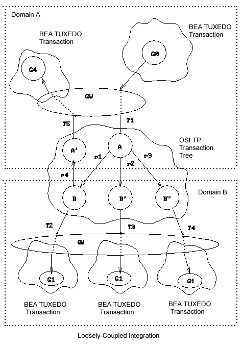 Transaction Tree for BEA eLink OSI TP Environment