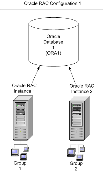 (ORA1) Simple Configuration