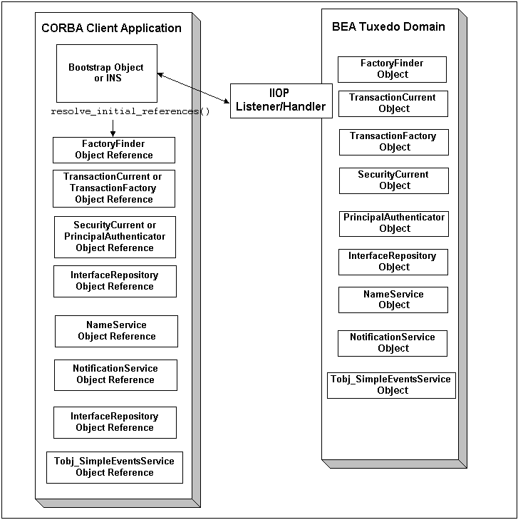 How the Bootstrap Object or INS Operates