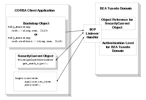 How CORBA Security Works on BEA Tuxedo Domain