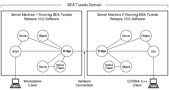 Simplified View of a BEA Tuxedo Domain