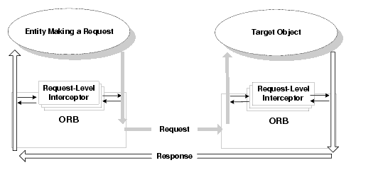 Multiple Interceptors on an ORB