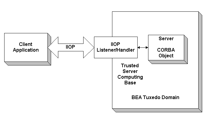 Delegated Trust Model
