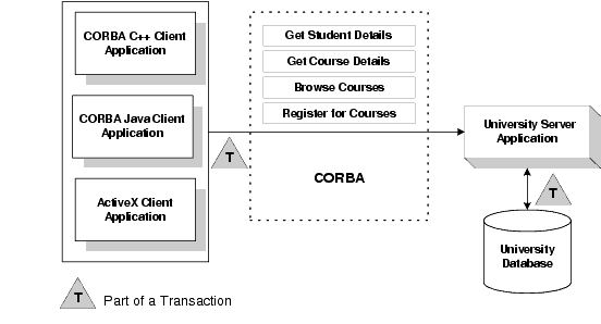 Transactions in a BEA Tuxedo CORBA Application 