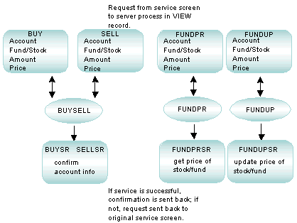 STOCKAPP Requests