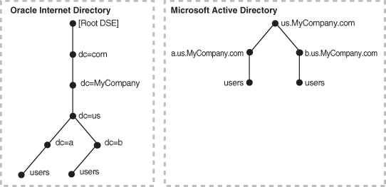 Active Directory Oid 11G Synchronization