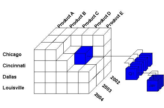 OLAP Data Cube Example