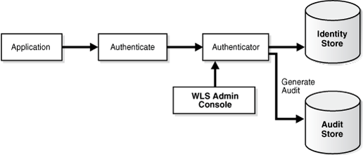 Re authenticate. Soap_SSL_no_authentication.