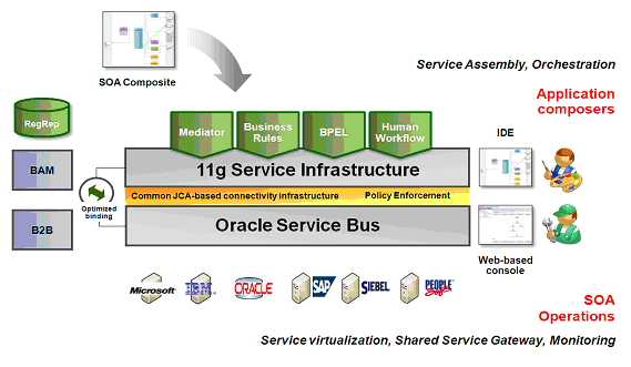 Single-Node Oracle SOA Service Infrastructure Architecture