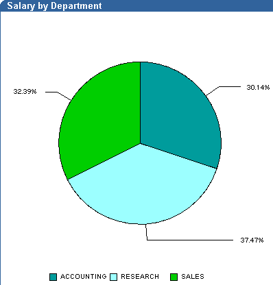 Shows example of pie chart layout.