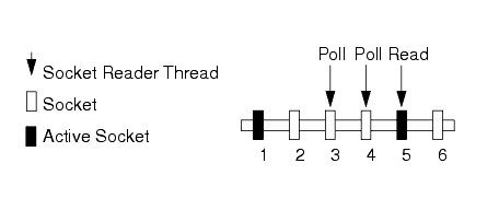 Pure-Java Socket Reader Threads Poll Inactive Sockets