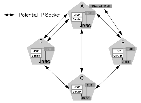 Non-Clustered Objects Increase Potential Socket Requirements