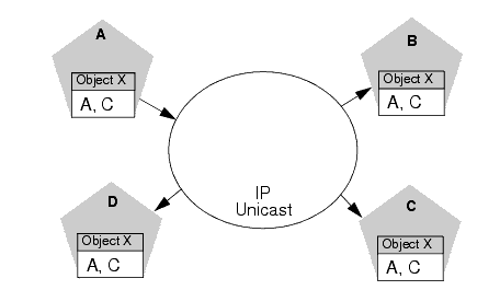 Each Server’s JNDI Tree is the Same after Unicast Messages are Received