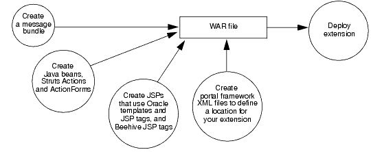 Administration Console Extension Development Overview