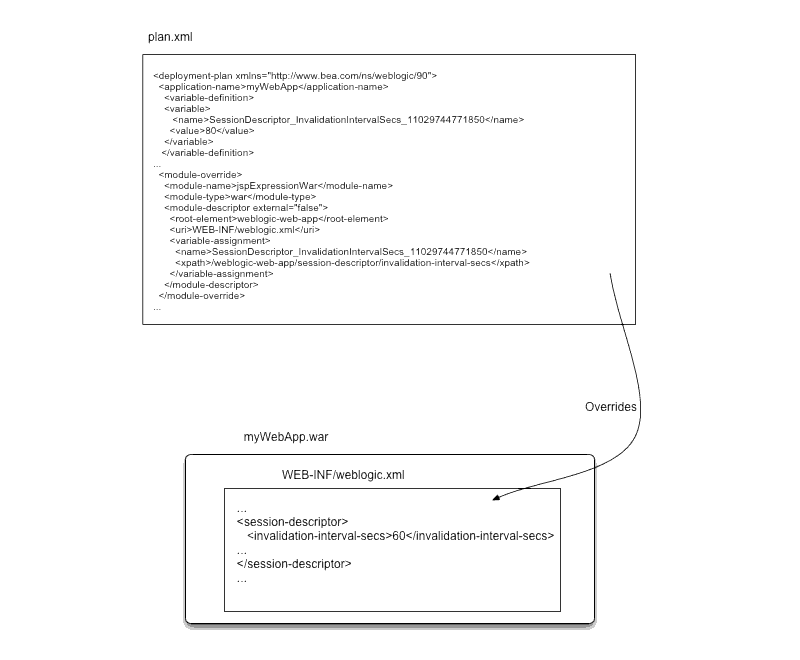 WebLogic Server Deployment Plan