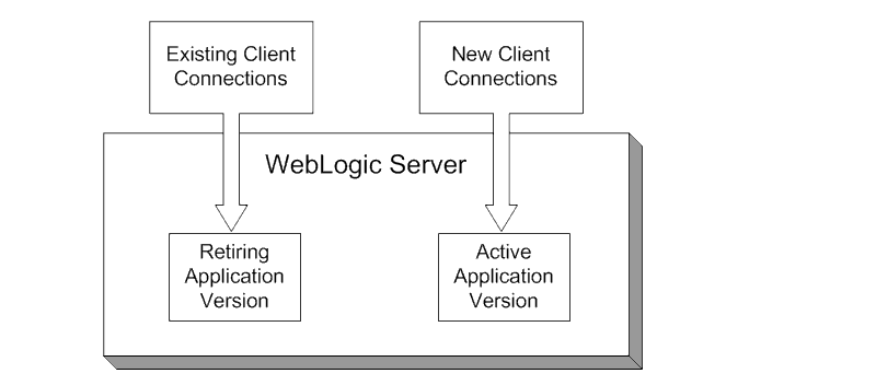 Production Redeployment