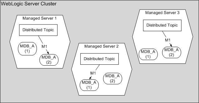 Collocated Destination/MDBs, Distributed Destination
