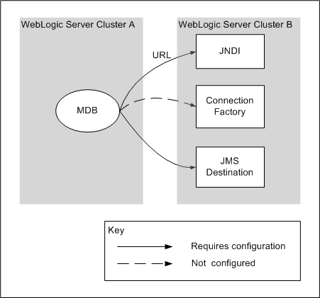 B. Destination On a Remote WebLogic JMS Server—No Wrappers