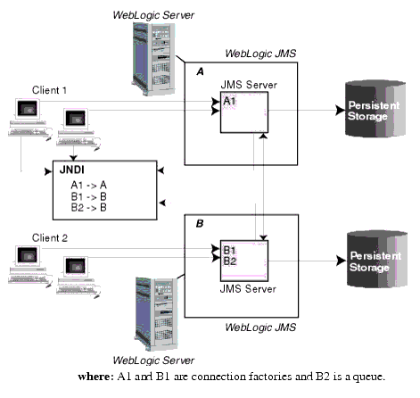 WebLogic JMS Architecture