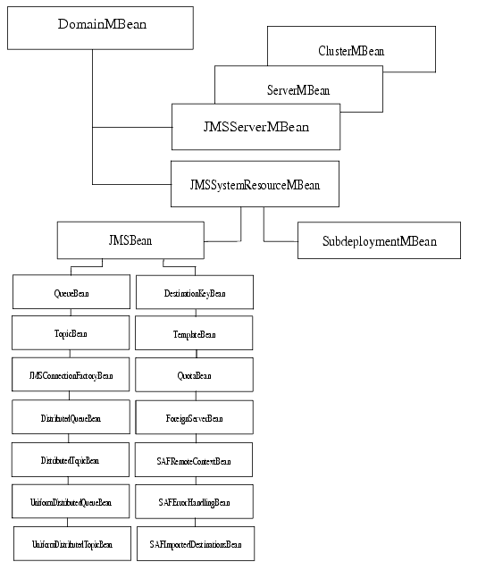 JMS Server and JMS System Resource MBeans