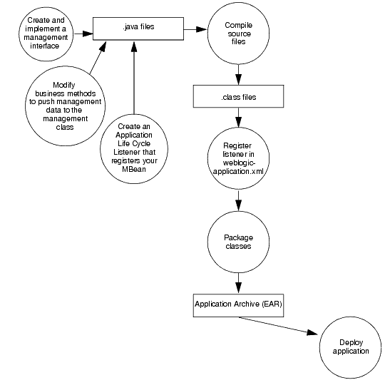 Standard MBean Development Overview