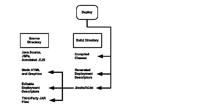 Split Directory Deployment