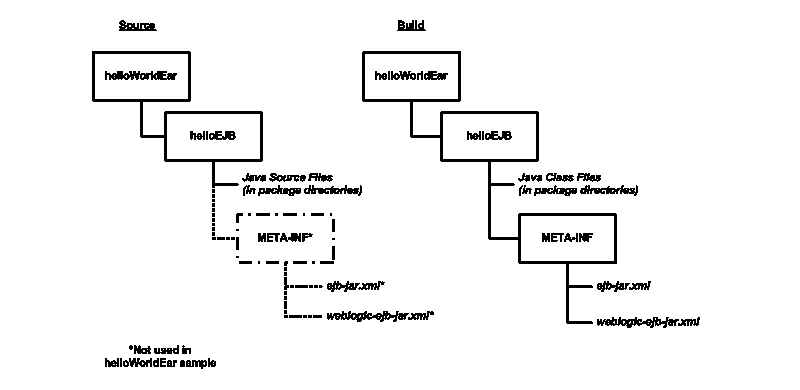 EJB Source and Build Directories