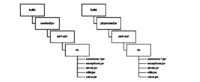 Shared JAR Files in MedRec