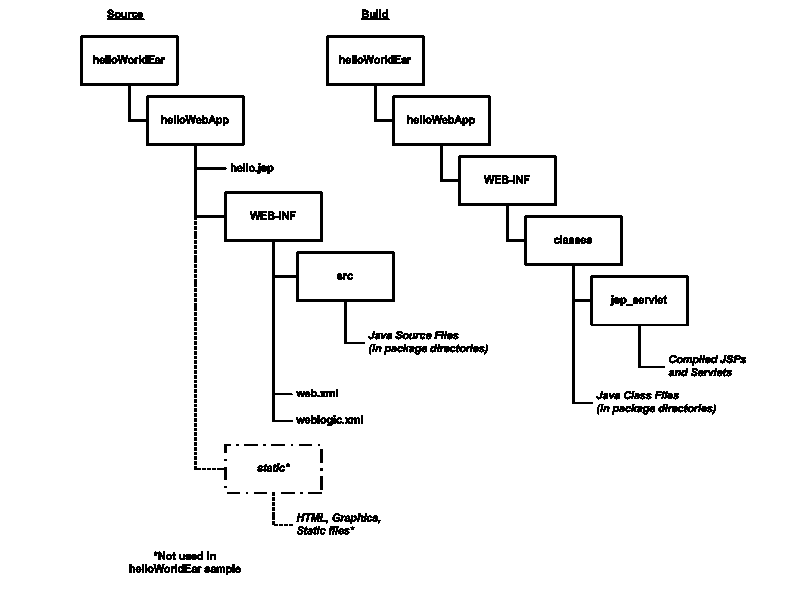 Web Application Source and Build Directories