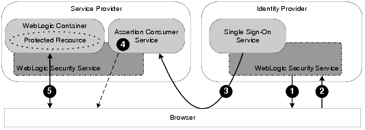 Identity Provider Initiated Single Sign-On