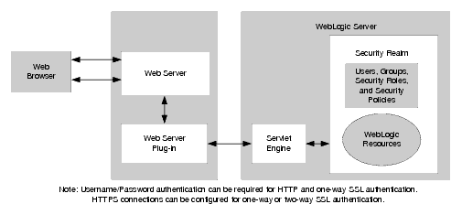 Secure Login for Web Browsers