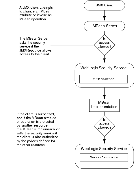MBean Server Checks with Both Resources