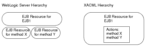WebLogic Resource Hierarchy Includes Methods
