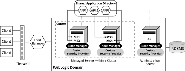 Example WebLogic Application Environment