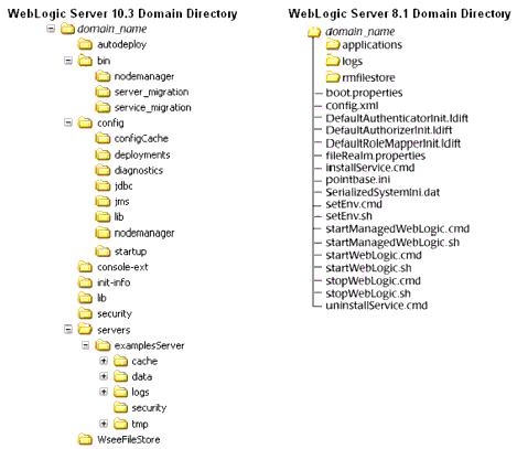 WebLogic Server 10.3 and WebLogic Server 8.1 Directory Structures