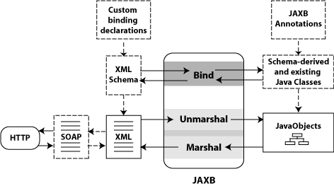 Data Binding With JAXB