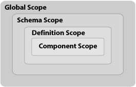 Scopes for Custom Binding Declarations
