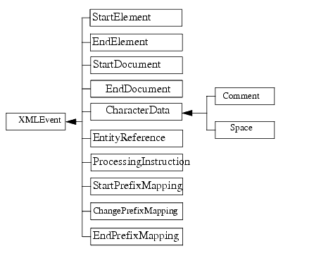 Hierarchy of the XMLEvent Interface and Its SubInterfaces