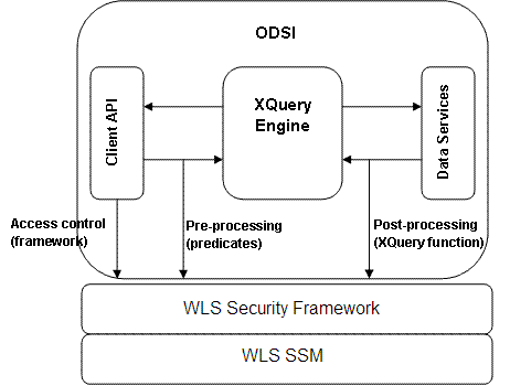 ODSI Integration Overview