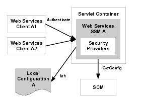 Multiple Web Services SSM Deployments