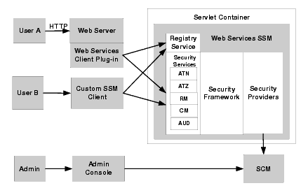 Usage Model